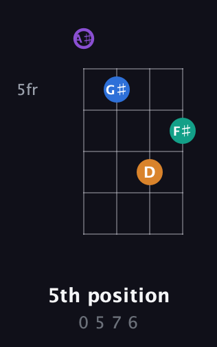 A♯ Augmented Sharp 13th guitar chord — 5th position (0 5 7 6) fretboard diagram in Low-G (GCEA, linear) · Capo 3