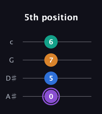 A♯ Augmented Sharp 13th guitar tab — 5th position (0 5 7 6) in Low-G (GCEA, linear) · Capo 3
