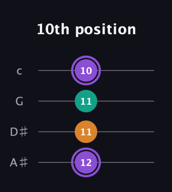 A♯ Augmented guitar tab — 10th position (12 11 11 10) in Low-G (GCEA, linear) · Capo 3