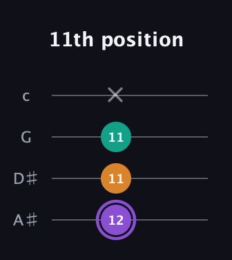 A♯ Augmented guitar tab — 11th position (12 11 11 x) in Low-G (GCEA, linear) · Capo 3