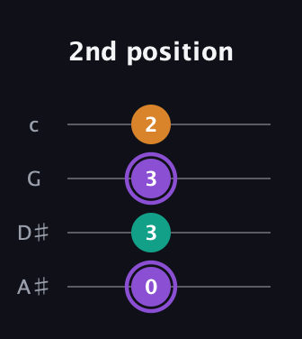 A♯ Augmented guitar tab — 2nd position (0 3 3 2) in Low-G (GCEA, linear) · Capo 3