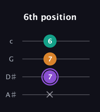 A♯ Augmented guitar tab — 6th position (x 7 7 6) in Low-G (GCEA, linear) · Capo 3
