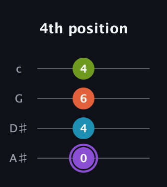 A♯ Diminished 7th Sharp 9th guitar tab — 4th position (0 4 6 4) in Low-G (GCEA, linear) · Capo 3
