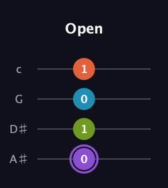 A♯ Diminished 7th Sharp 9th guitar tab — Open (0 1 0 1) in Low-G (GCEA, linear) · Capo 3