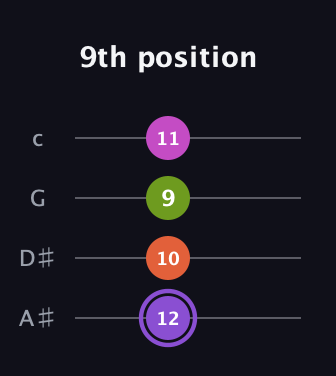 A♯ Diminished Flat 9th guitar tab — 9th position (12 10 9 11) in Low-G (GCEA, linear) · Capo 3