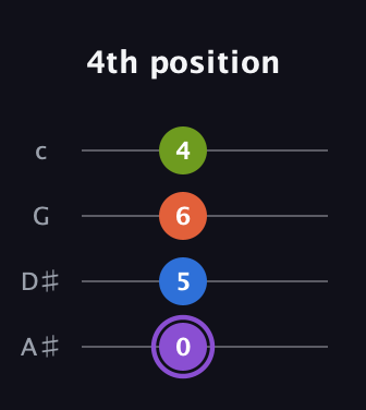 A♯ Diminished Sharp 13th guitar tab — 4th position (0 5 6 4) in Low-G (GCEA, linear) · Capo 3