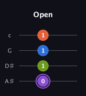 A♯ Diminished Sharp 13th guitar tab — Open (0 1 1 1) in Low-G (GCEA, linear) · Capo 3