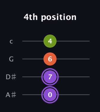 A♯ Diminished Sharp 9th guitar tab — 4th position (0 7 6 4) in Low-G (GCEA, linear) · Capo 3