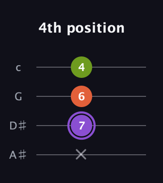 A♯ Diminished Sharp 9th guitar tab — 4th position (x 7 6 4) in Low-G (GCEA, linear) · Capo 3