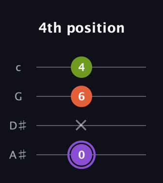 A♯ Diminished Sharp 9th guitar tab — 4th position (0 x 6 4) in Low-G (GCEA, linear) · Capo 3