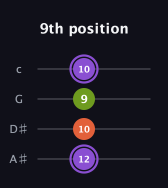 A♯ Diminished Sharp 9th guitar tab — 9th position (12 10 9 10) in Low-G (GCEA, linear) · Capo 3