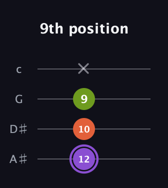 A♯ Diminished Sharp 9th guitar tab — 9th position (12 10 9 x) in Low-G (GCEA, linear) · Capo 3