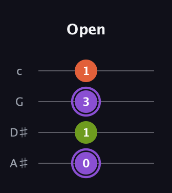 A♯ Diminished Sharp 9th guitar tab — Open (0 1 3 1) in Low-G (GCEA, linear) · Capo 3