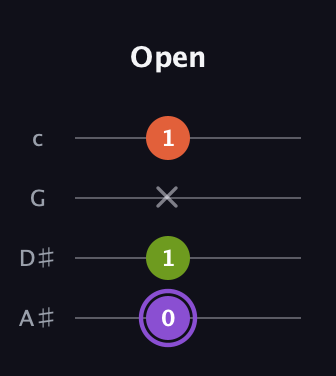 A♯ Diminished guitar tab — Open (0 1 x 1) in Low-G (GCEA, linear) · Capo 3