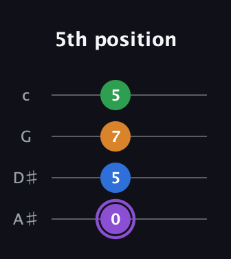 A♯ Major Sharp 13th guitar tab — 5th position (0 5 7 5) in Low-G (GCEA, linear) · Capo 3