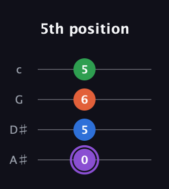 A♯ Minor Sharp 13th guitar tab — 5th position (0 5 6 5) in Low-G (GCEA, linear) · Capo 3
