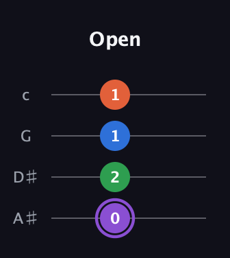 A♯ Minor Sharp 13th guitar tab — Open (0 2 1 1) in Low-G (GCEA, linear) · Capo 3