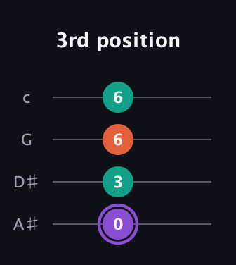 A♯ Minor Sharp 5th guitar tab — 3rd position (0 3 6 6) in Low-G (GCEA, linear) · Capo 3