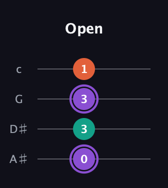 A♯ Minor Sharp 5th guitar tab — Open (0 3 3 1) in Low-G (GCEA, linear) · Capo 3
