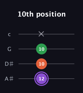 A♯ Minor Sharp 9th guitar tab — 10th position (12 10 10 x) in Low-G (GCEA, linear) · Capo 3