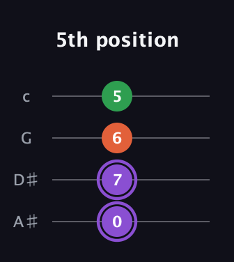A♯ Minor Sharp 9th guitar tab — 5th position (0 7 6 5) in Low-G (GCEA, linear) · Capo 3