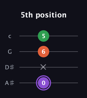 A♯ Minor Sharp 9th guitar tab — 5th position (0 x 6 5) in Low-G (GCEA, linear) · Capo 3