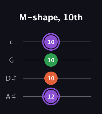 A♯ Minor Sharp 9th guitar tab — M-shape, 10th (12 10 10 10) in Low-G (GCEA, linear) · Capo 3