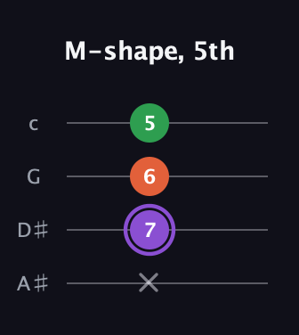 A♯ Minor Sharp 9th guitar tab — M-shape, 5th (x 7 6 5) in Low-G (GCEA, linear) · Capo 3