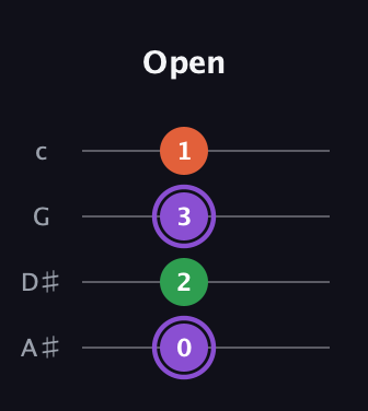 A♯ Minor Sharp 9th guitar tab — Open (0 2 3 1) in Low-G (GCEA, linear) · Capo 3