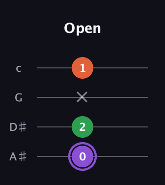 A♯ Minor Sharp 9th guitar tab — Open (0 2 x 1) in Low-G (GCEA, linear) · Capo 3