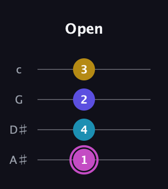 B Augmented Sharp 13th guitar tab — Open (1 4 2 3) in Low-G (GCEA, linear) · Capo 3