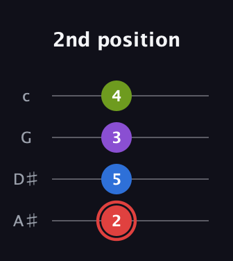 C Augmented Sharp 13th guitar tab — 2nd position (2 5 3 4) in Low-G (GCEA, linear) · Capo 3