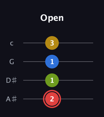 C Augmented Sharp 9th guitar tab — Open (2 1 1 3) in Low-G (GCEA, linear) · Capo 3