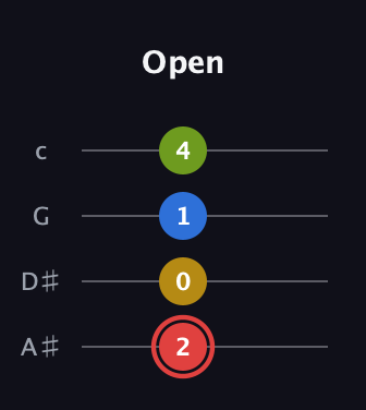 C Augmented Sharp 9th guitar tab — Open (2 0 1 4) in Low-G (GCEA, linear) · Capo 3