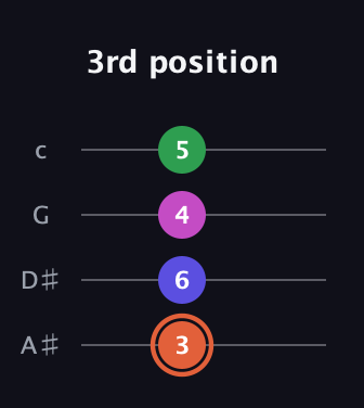 C♯ Augmented 7th guitar tab — 3rd position (3 6 4 5) in Low-G (GCEA, linear) · Capo 3