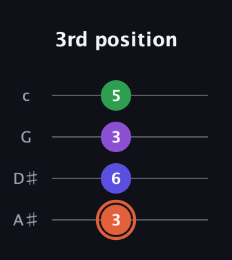 C♯ Augmented Added 13th guitar tab — 3rd position (3 6 3 5) in Low-G (GCEA, linear) · Capo 3