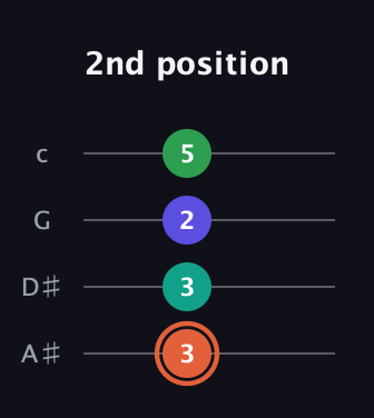 C♯ Augmented Added 4th guitar tab — 2nd position (3 3 2 5) in Low-G (GCEA, linear) · Capo 3