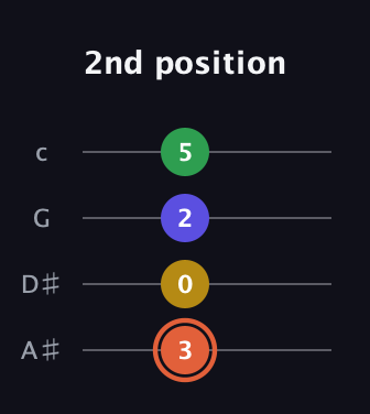 C♯ Augmented Added 9th guitar tab — 2nd position (3 0 2 5) in Low-G (GCEA, linear) · Capo 3