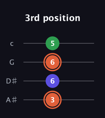 C♯ Augmented Flat 13th guitar tab — 3rd position (3 6 6 5) in Low-G (GCEA, linear) · Capo 3