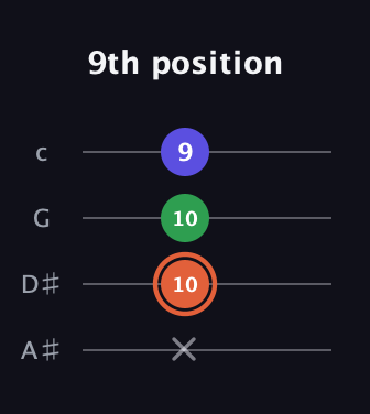 C♯ Augmented Flat 13th guitar tab — 9th position (x 10 10 9) in Low-G (GCEA, linear) · Capo 3