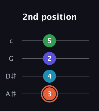 C♯ Augmented Flat 5th guitar tab — 2nd position (3 4 2 5) in Low-G (GCEA, linear) · Capo 3