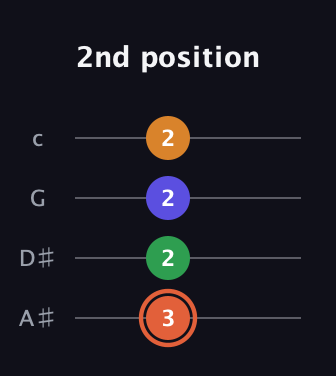 C♯ Augmented Flat 9th guitar tab — 2nd position (3 2 2 2) in Low-G (GCEA, linear) · Capo 3