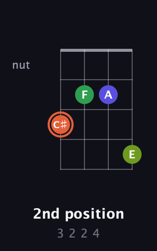 C♯ Augmented Sharp 9th guitar chord — 2nd position (3 2 2 4) fretboard diagram in Low-G (GCEA, linear) · Capo 3