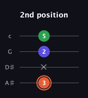 C♯ Augmented guitar tab — 2nd position (3 x 2 5) in Low-G (GCEA, linear) · Capo 3