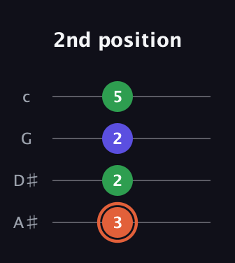 C♯ Augmented guitar tab — 2nd position (3 2 2 5) in Low-G (GCEA, linear) · Capo 3