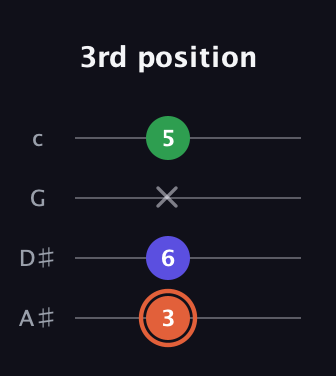 C♯ Augmented guitar tab — 3rd position (3 6 x 5) in Low-G (GCEA, linear) · Capo 3