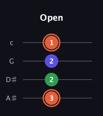 C♯ Augmented guitar tab — Open (3 2 2 1) in Low-G (GCEA, linear) · Capo 3