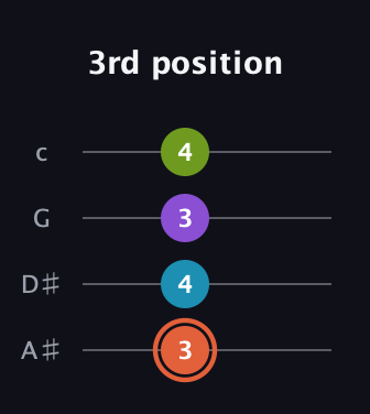 C♯ Diminished 7th Sharp 9th guitar tab — 3rd position (3 4 3 4) in Low-G (GCEA, linear) · Capo 3