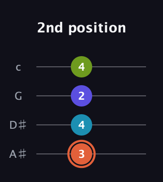 C♯ Diminished Sharp 5th guitar tab — 2nd position (3 4 2 4) in Low-G (GCEA, linear) · Capo 3