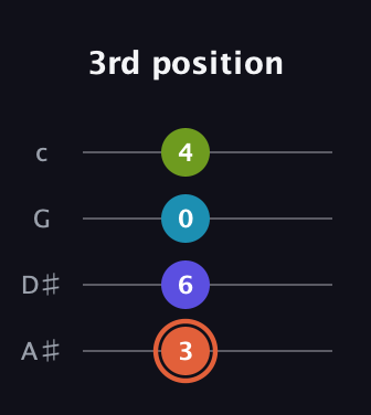 C♯ Diminished Sharp 5th guitar tab — 3rd position (3 6 0 4) in Low-G (GCEA, linear) · Capo 3